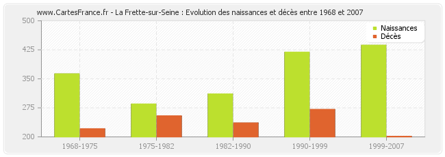 La Frette-sur-Seine : Evolution des naissances et décès entre 1968 et 2007